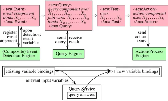 Figure 2: Use of Variables in an ECA Rule