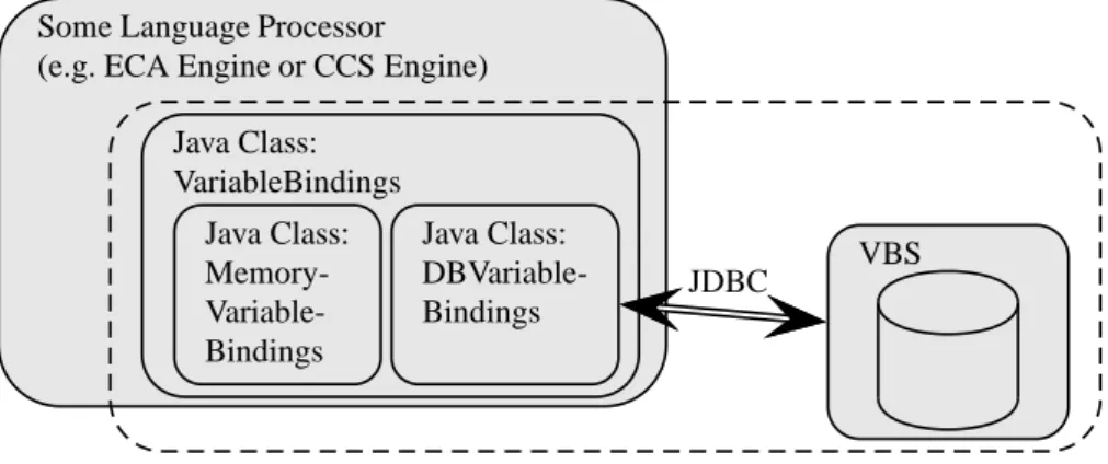 Figure 3: Distribution of Functionality between VBS and imported Java Classes The core signature and functionality of DBVariableBindings is as follows: