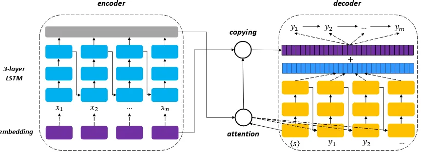 Figure 1: The encoder-decoder model architecture for the neural Open IE system