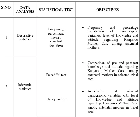 Table: 3  Plan for Data Analysis 
