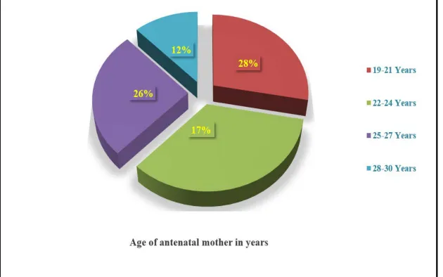 Figure No 3:     Distribution of age in years among antenatal mothers 