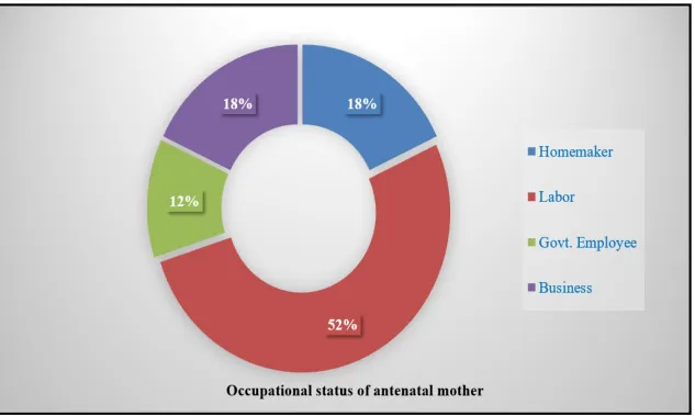 Figure No 6:  Distribution of occupational status of antenatal mothers    