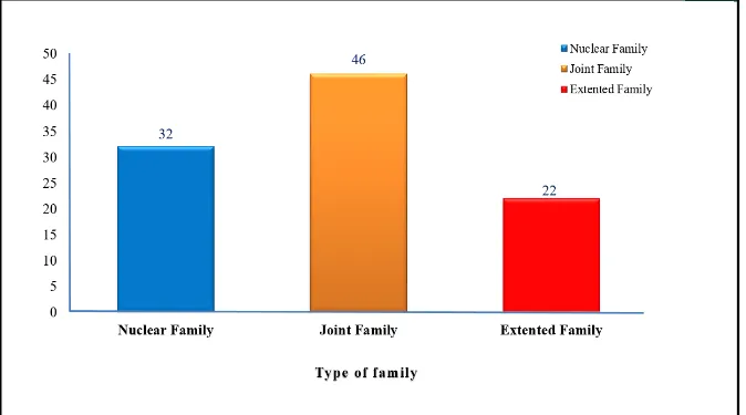 Figure No 8:  Distribution of type of family   
