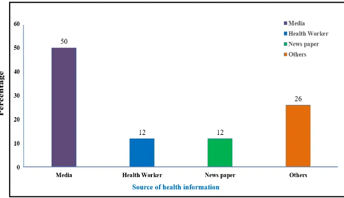 Figure No 10: Distribution of source of health information    