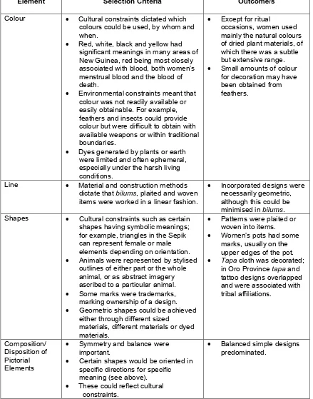 Table 2.1.1: Design Elements Used by New Guinean Women: Historical 