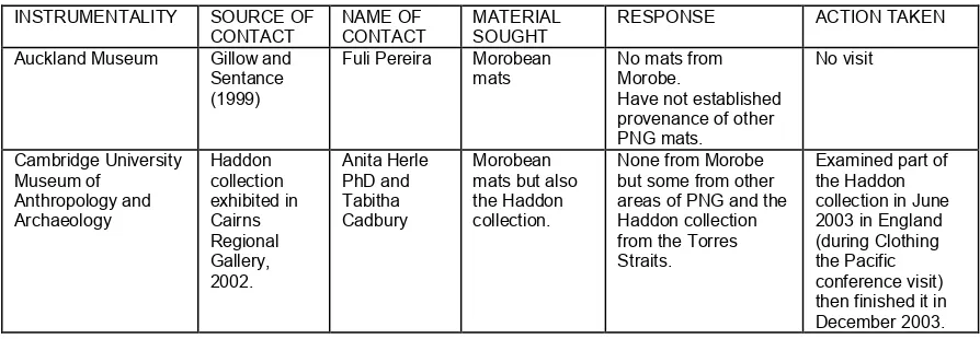 Table 4.2.2: Historical Mat Research  