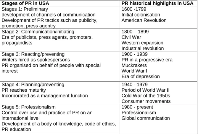 Table 3.1. Stages of PR development in the United States 