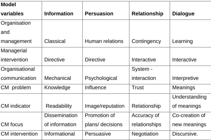 Table 3.3. The four models of European public relations  Model 