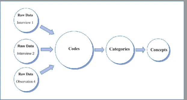 Figure 4.1: Three Cs of data analysis: Codes, Categories and Concepts 