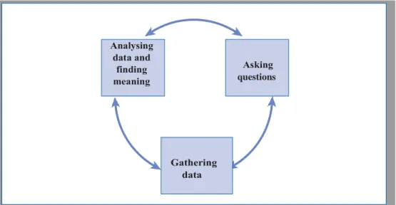 Figure 4.2: Relationship between questions, data and meaning 