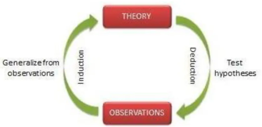 Figure 2.3: The cycle of research (adapted from Bhattarcherjee, 2012) 