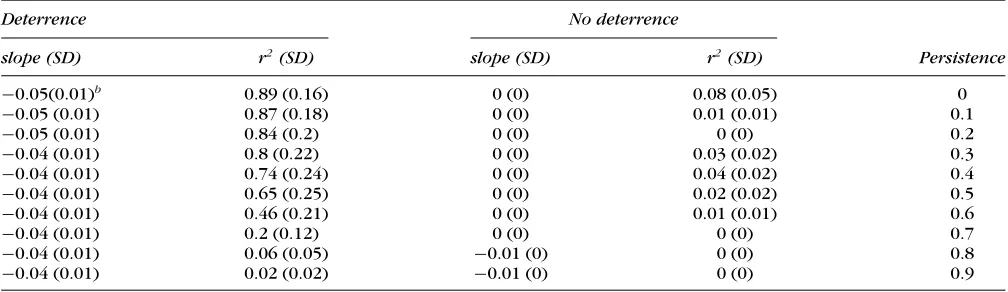 Table 2. Mean slope andeffort in simulated patrol detections of poaching activity from the 12 scenario combinations of patrol effort proﬁle and exogenous change in poaching r2 values for differenced plots (�CPUE-�E)a of illegal activities detected per unit of patrol effort (CPUE) against patrolunder varying persistence times for evidence of poaching.