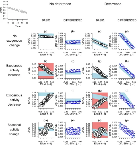Figure 1. Basic (black circles) and differenced (blue circles) plots (defined in Table 1 footnote) of catch per uniteffort (CPUE) against patrol effort in simulated patrol detections of poaching activity under decreasing effort in 8scenario combinations of