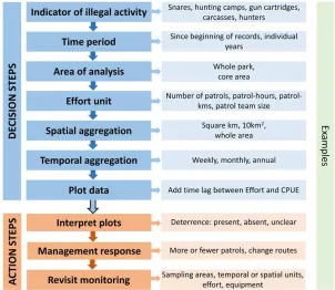 Figure 3. Impact of the persistence of evidence of poaching activity on differenced plots (defined in Table 1footnote) of catch per unit effort (CPUE) against patrol effort in simulated patrol detections of poaching activity(n = 80; t is 1–80)