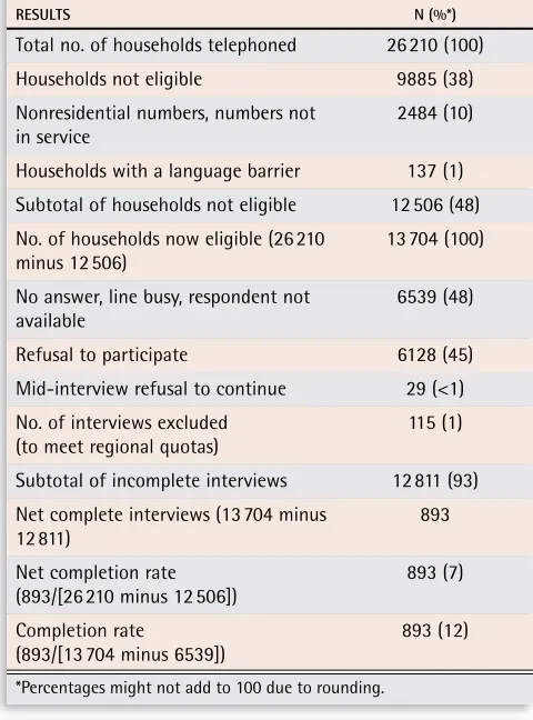 Table 1. Number of subjects at each stage of the recruitment and interview process