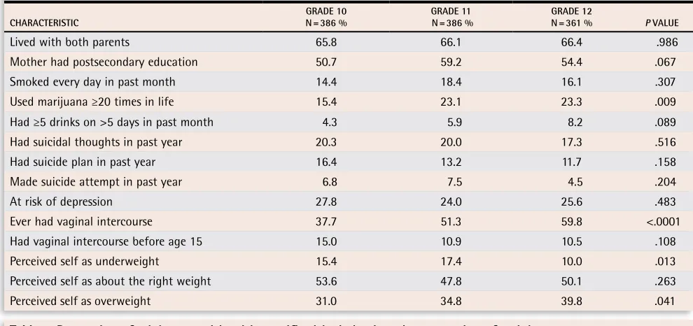 Table 2. Proportion of adolescent girls with specific risky behaviour, by perception of weight