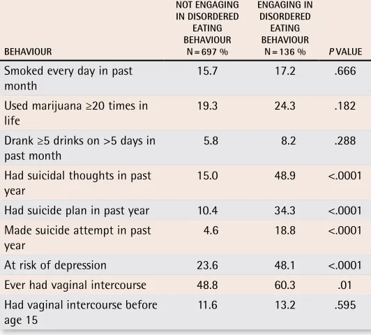 Table 4. Proportion of adolescent girls trying to lose or control weight who were engaging in or not engaging in disordered eating behaviour who also exhibited other risky behaviour