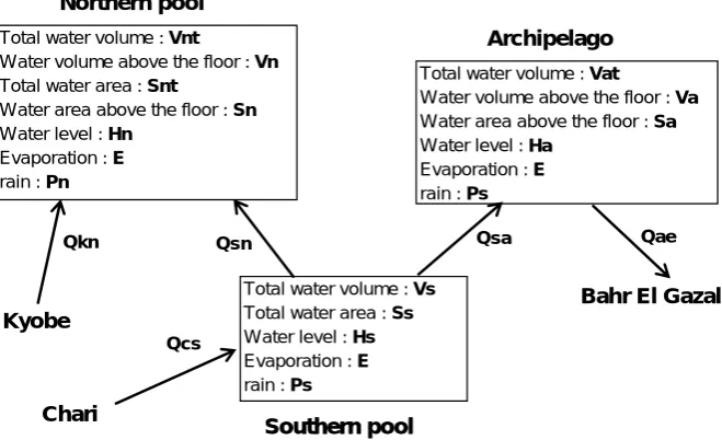 Figure 4. Design of the model   
