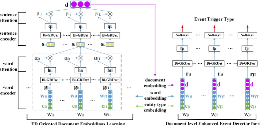 Figure 1: The schematic diagram of the DEEB-RNN model for ED at sentence level.