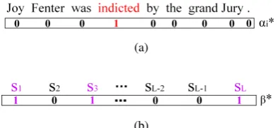 Figure 2:Examples of the gold word- andsentence-level attention without normalization.(a) Word-level attention