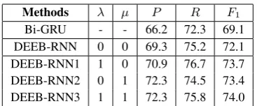 Table 1: Experimental results with different atten-tion strategies.