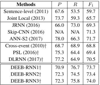 Table 2: Comparison between different methods.† indicates that the corresponding ED method usesinformation at both sentence and document levels.