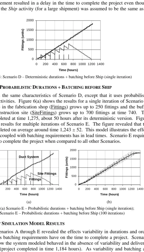 Figure 5: Scenario D – Deterministic durations + batching before Ship (single iteration)  S CENARIO  E – P ROBABILISTIC  D URATIONS  + B ATCHING BEFORE  S HIP