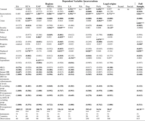 Table 2: Persistence in incarcerations with regions and legal origin dynamics           