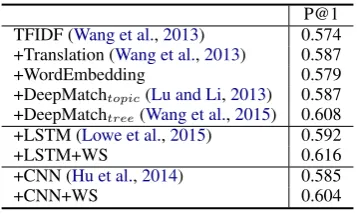 Table 2: Results on Douban Conversation Corpus