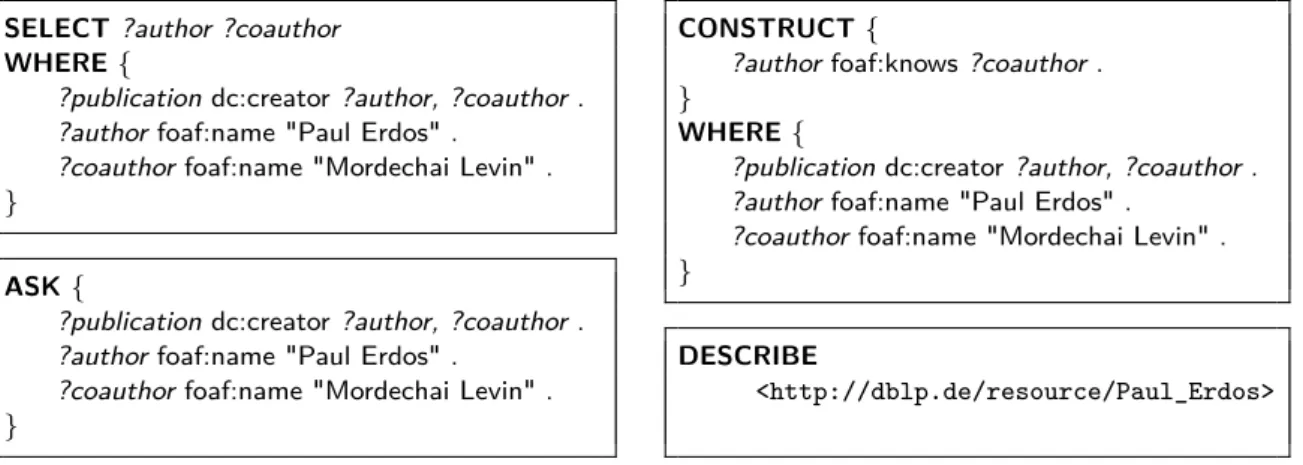 Fig. 2.8. The four query forms of SPARQL: SELECT, CONSTRUCT, ASK, and DESCRIBE