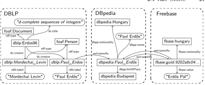 Fig. 2.11. Information about Paul Erdös in three linked data sources