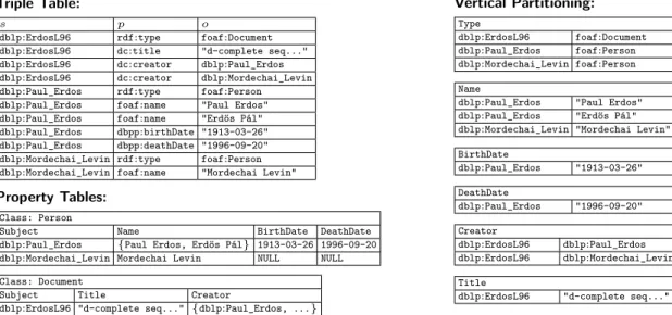 Figure 2.13 shows how the running example would be stored in tables for the three described approaches.