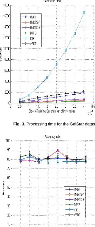 Fig. 3. Processing time for the GalStar dataset 