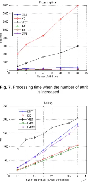Fig. 8. Amount of memory used for the GalStar dataset Fig. 5. Processing time for the KDD dataset 