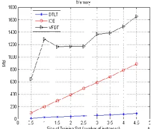 Fig. 9. Amount of memory used for the KDD dataset 