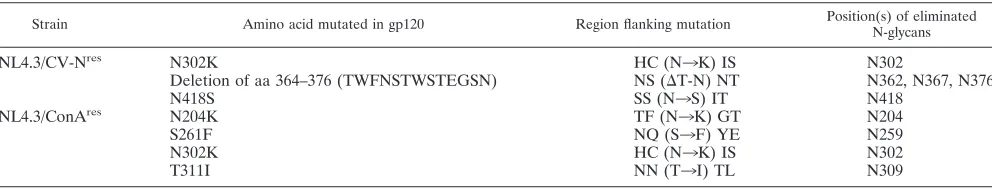 TABLE 1. Genotypic analysis of the gp120 genes of HIV-1(NL4.3) strains selected in the presence of CV-N or Con A