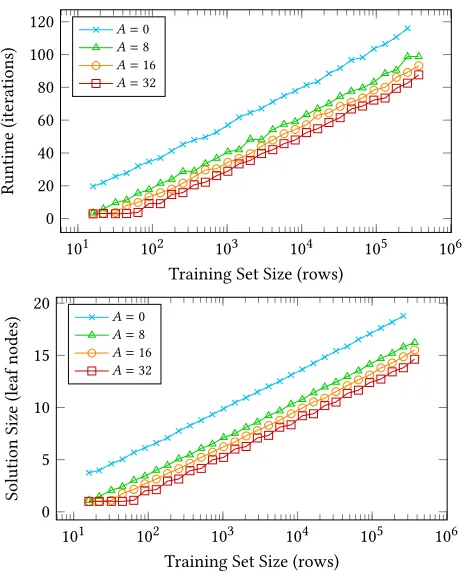 Figure 3: Number of OR nodes inserted and surviving to thesolution returned by RLS-GP with subtree deletion, usingan incomplete training set, stopping once sampled error isat most A, n = 50, ℓ = ∞, averaged over 500 independentsimulations.