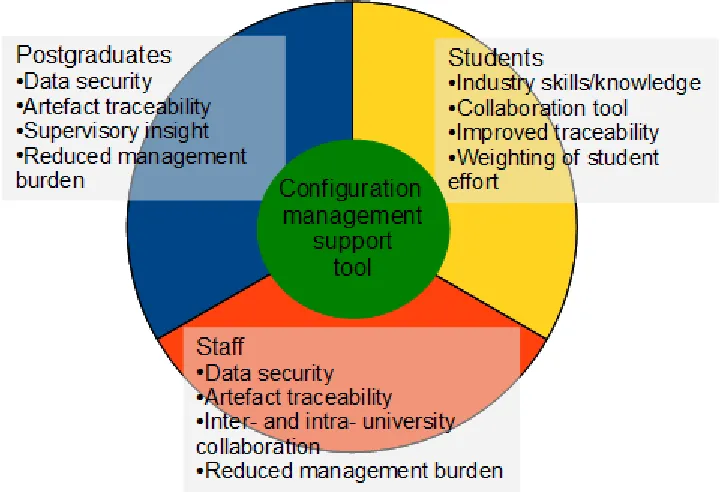 Figure 1: Summary of benefits to university community