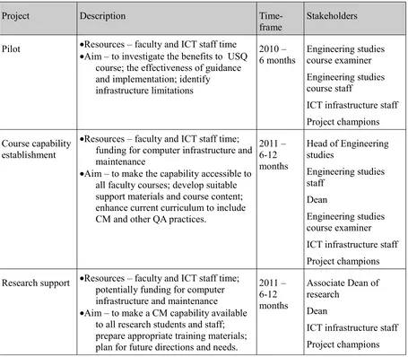 Table: 1 Implementation program summary