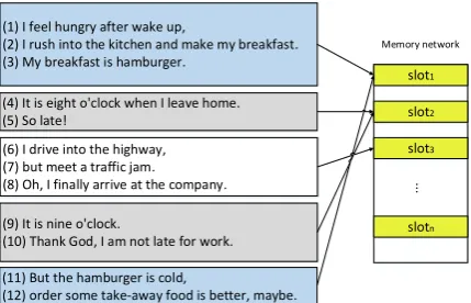 Figure 1: An illustration for modelling discoursecohesion with memory network.The examplediscourse includes 12 EDUs and talks about 3different threads (food, time and trafﬁc), which arecolored by blue, gray and white, respectively.