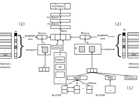 Figure 2: Our discourse parsing framework: (1)Basic EDU representation module; (2) Memorynetworks to capture the discourse cohesion so asto obtain the reﬁned representations of S and B.RA(Li) means that the chosen action is Right-arcand its relation is Lis
