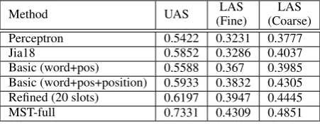 Table 2: Performance in different discourse spans.