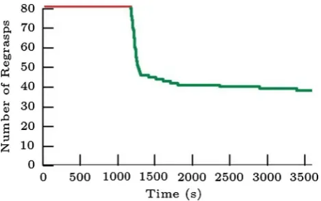 Fig. 10 Time proﬁle of our planner on the Stairs-16 task. This plot isdrawn by averaging the three (out of ten) runs for which our plannerfound a solution with eleven regrasps