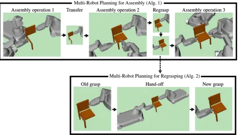 Fig. 2 A sequence of collaborative assembly operations to build achair. Top row: One robot maintains its grasp after assembly opera-tion 1, transfering the partial-assembly directly to assembly operation2