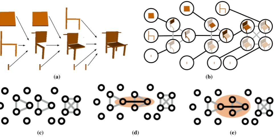Fig. 5 The chair assembly example. We represent a sequence of assem-solving the constraint graph with no transfer constraints (certain number of transfer constraints,imposes increasing numbers of transfer constraints to the graph andtries to solve them in 