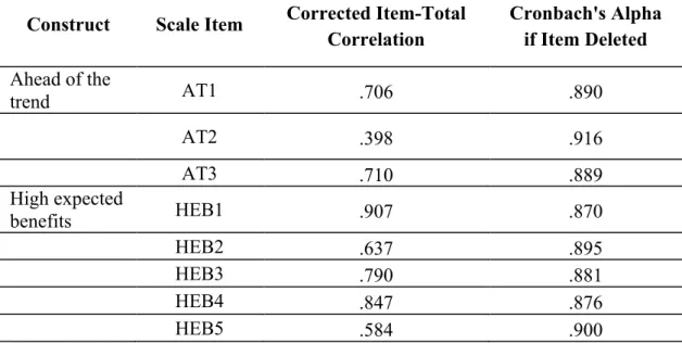 Table 4: Measurement of Lead Userness construct  Cronbach’s alpha = 0.903.  