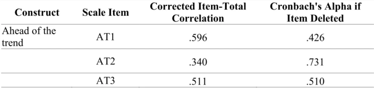 Table 5: Measurement of Ahead of the trend construct  Cronbach’s alpha = 0.659. 