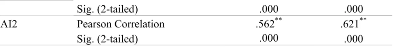 Table 10: Regression output for AI1 