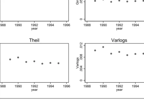 Figure 3 Different measures of the variation in school spending per pupil  0481216CV 1988 1990 1992 1994 1996 yearCV 0.05.1Gini 1988 1990 1992 1994 1996yearGini 0.005.01Theil 1988 1990 1992 1994 1996 year Theil 0.004.008.012Varlogs 1988 1990 1992 1994 1996