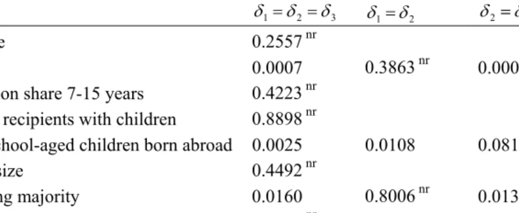 Table 1 Test of equal parameter estimates: per pupil spending  26